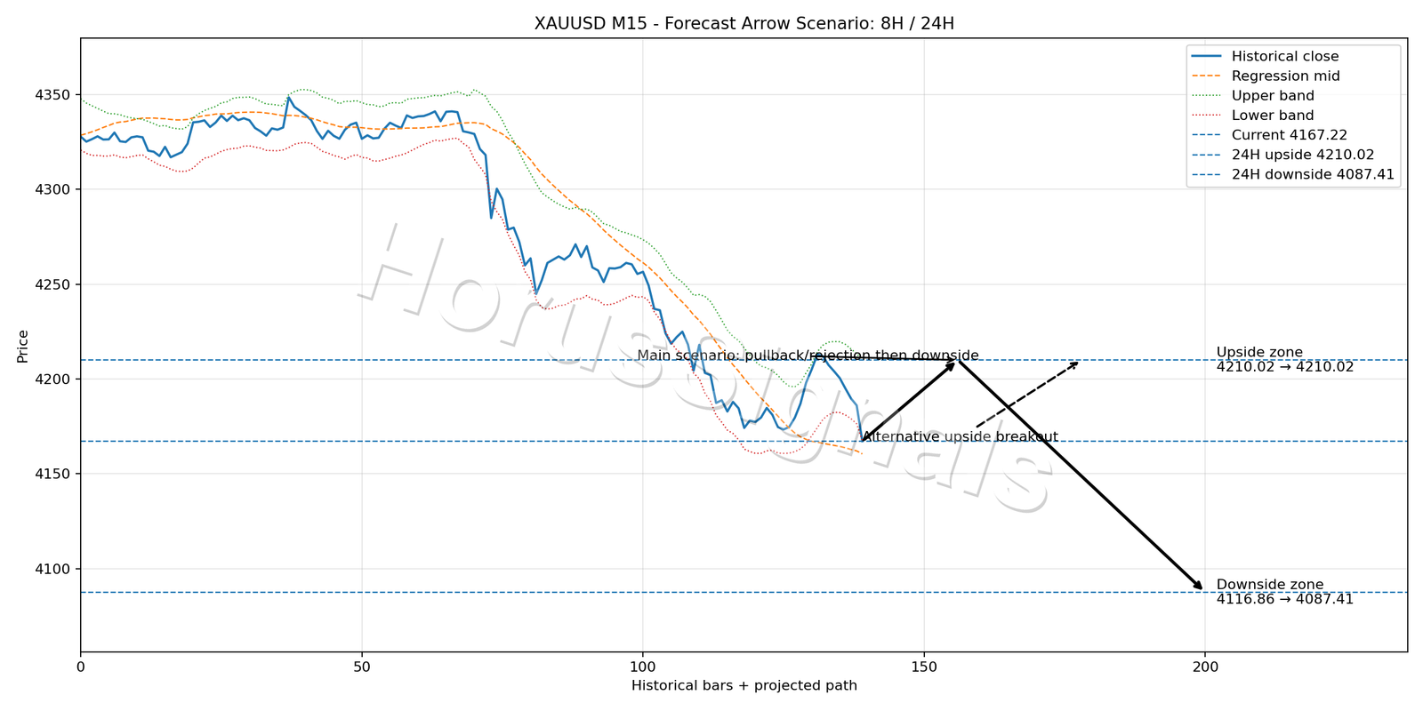 XAUUSD M15 05 FORECAST ARROW SCENARIO