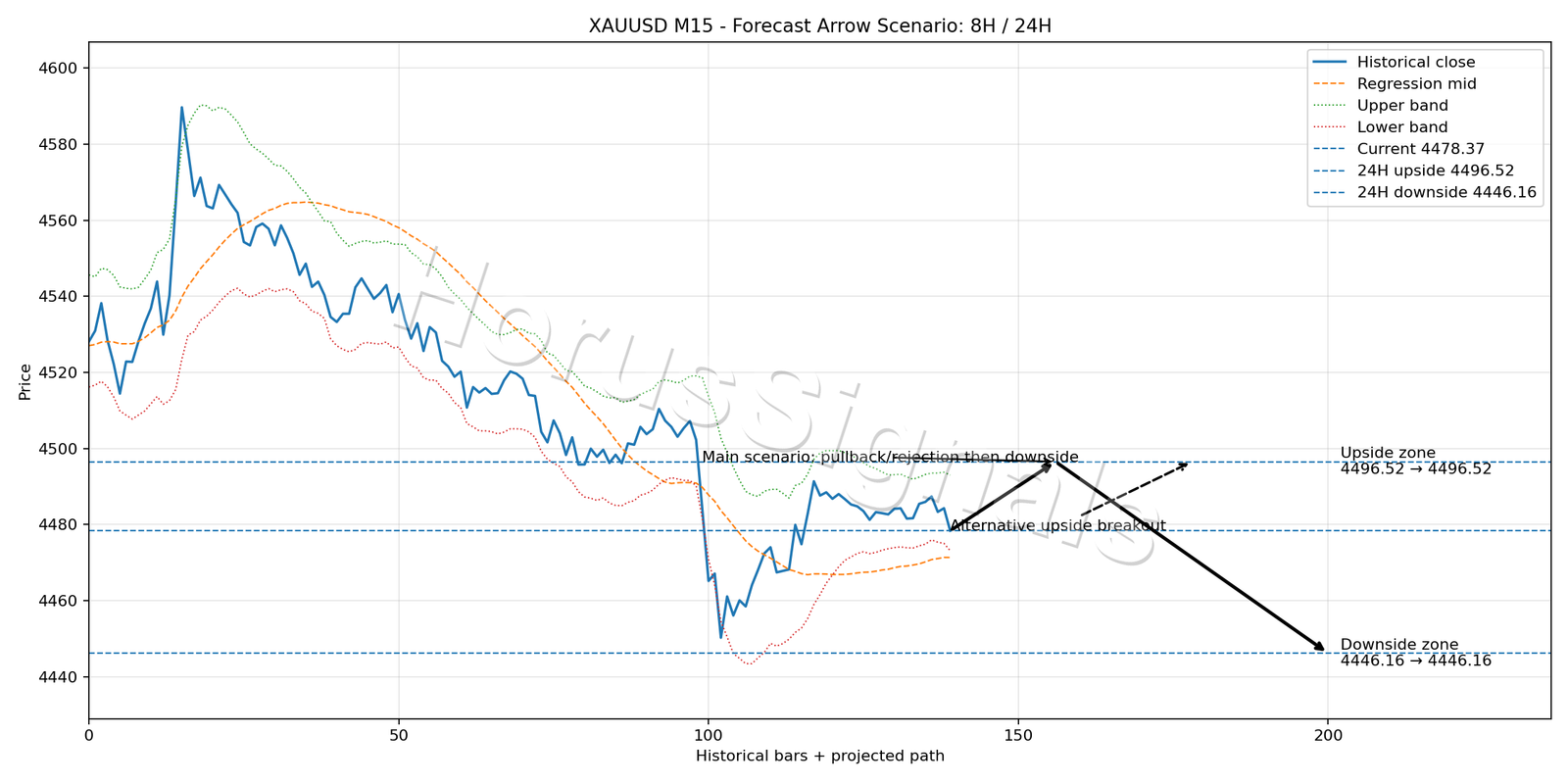 XAUUSD M15 05 FORECAST ARROW SCENARIO