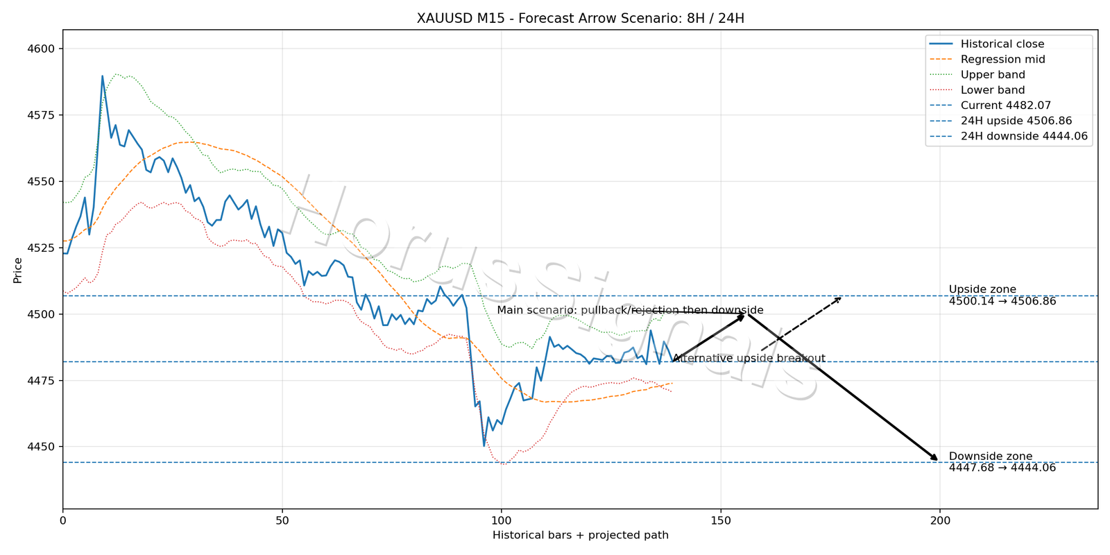 XAUUSD M15 05 FORECAST ARROW SCENARIO