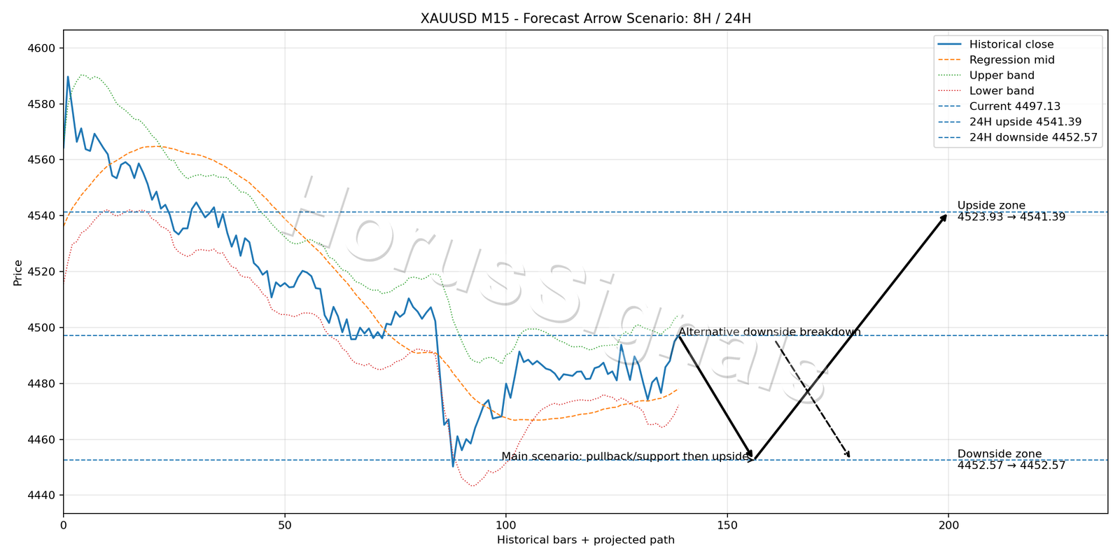 XAUUSD M15 05 FORECAST ARROW SCENARIO