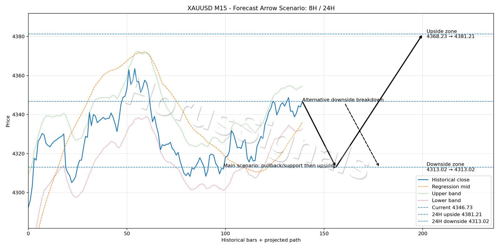 XAUUSD M15 05 FORECAST ARROW SCENARIO