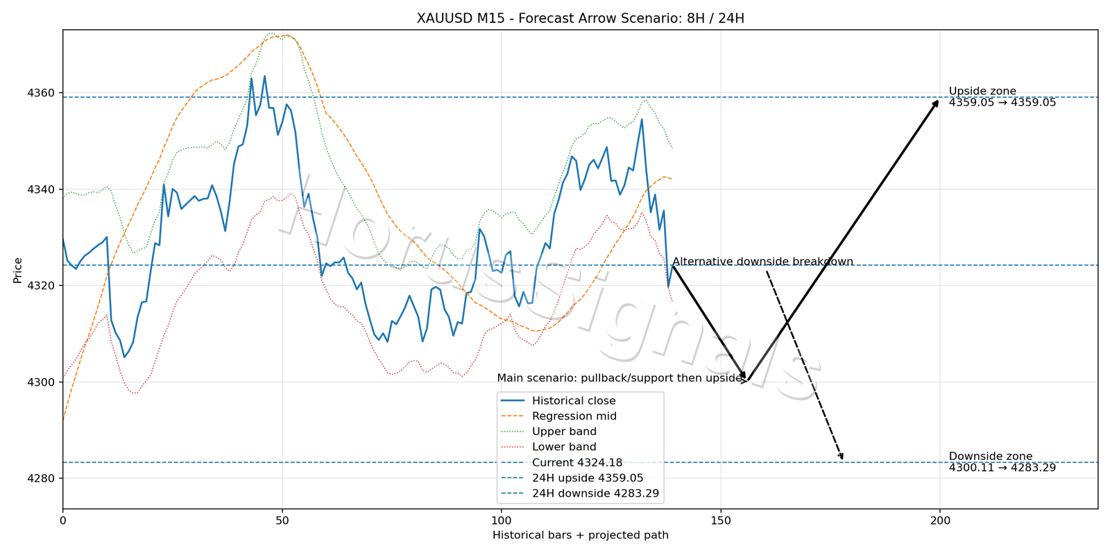 XAUUSD M15 05 FORECAST ARROW SCENARIO