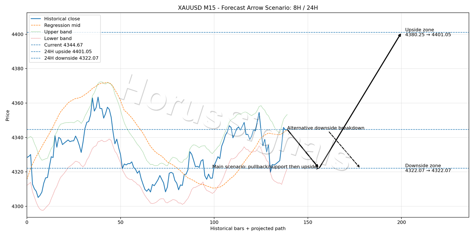 XAUUSD M15 05 FORECAST ARROW SCENARIO