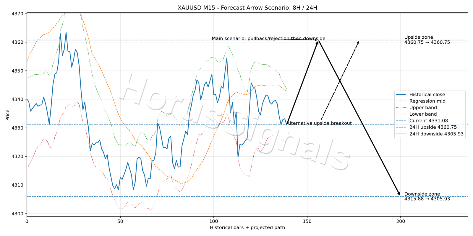 XAUUSD M15 05 FORECAST ARROW SCENARIO