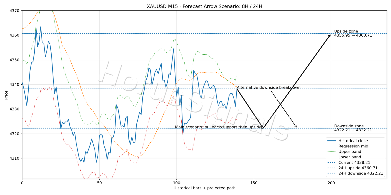 XAUUSD M15 05 FORECAST ARROW SCENARIO