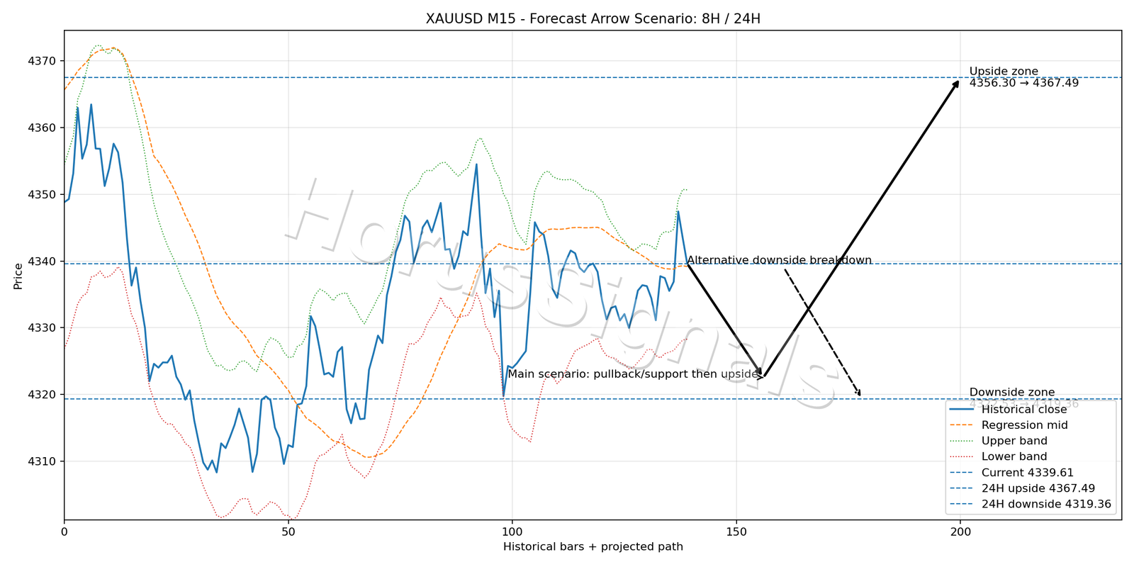 XAUUSD M15 05 FORECAST ARROW SCENARIO