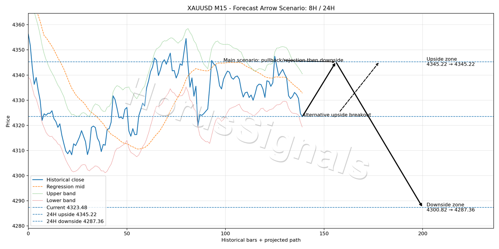 XAUUSD M15 05 FORECAST ARROW SCENARIO