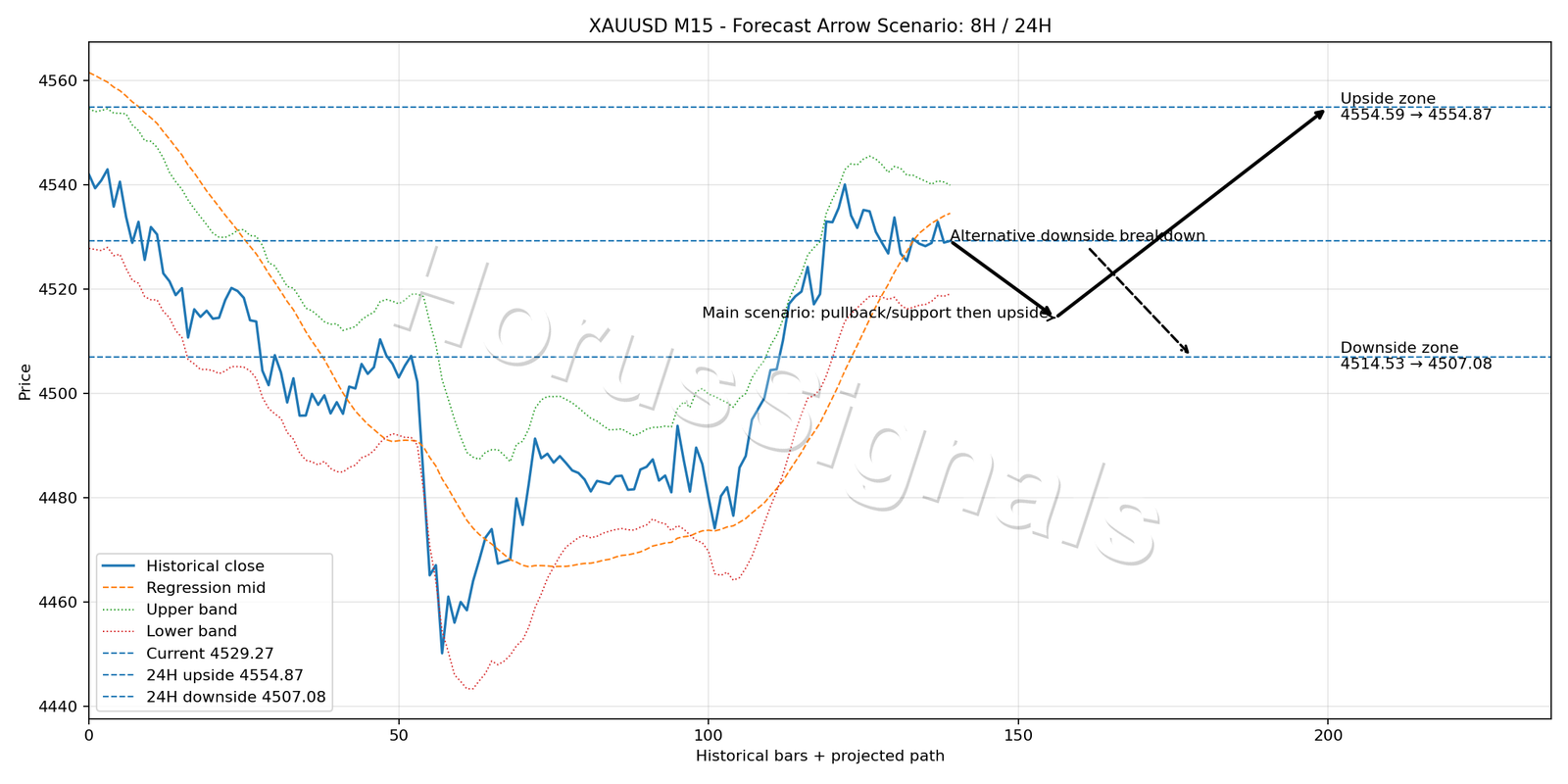 XAUUSD M15 05 FORECAST ARROW SCENARIO