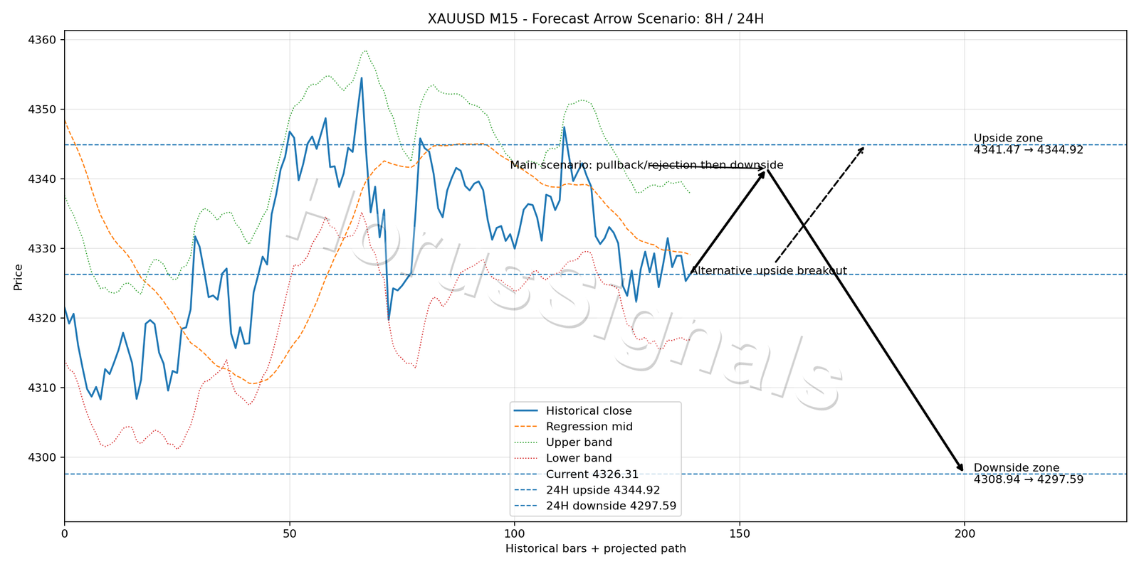 XAUUSD M15 05 FORECAST ARROW SCENARIO