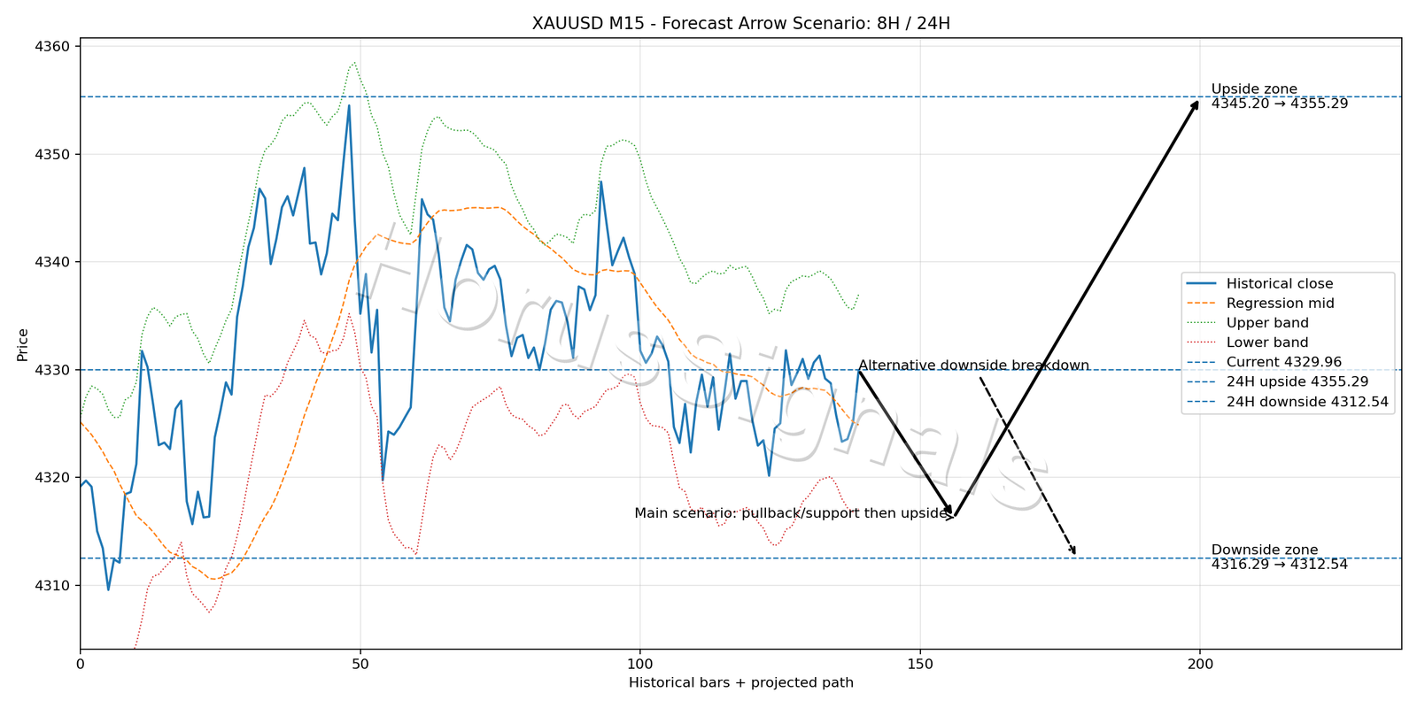 XAUUSD M15 05 FORECAST ARROW SCENARIO