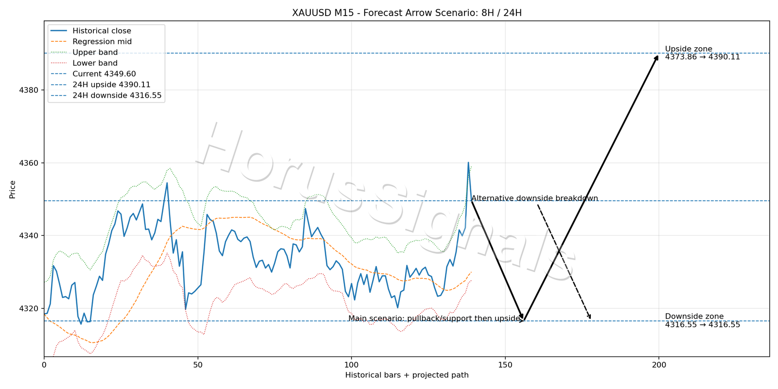 XAUUSD M15 05 FORECAST ARROW SCENARIO