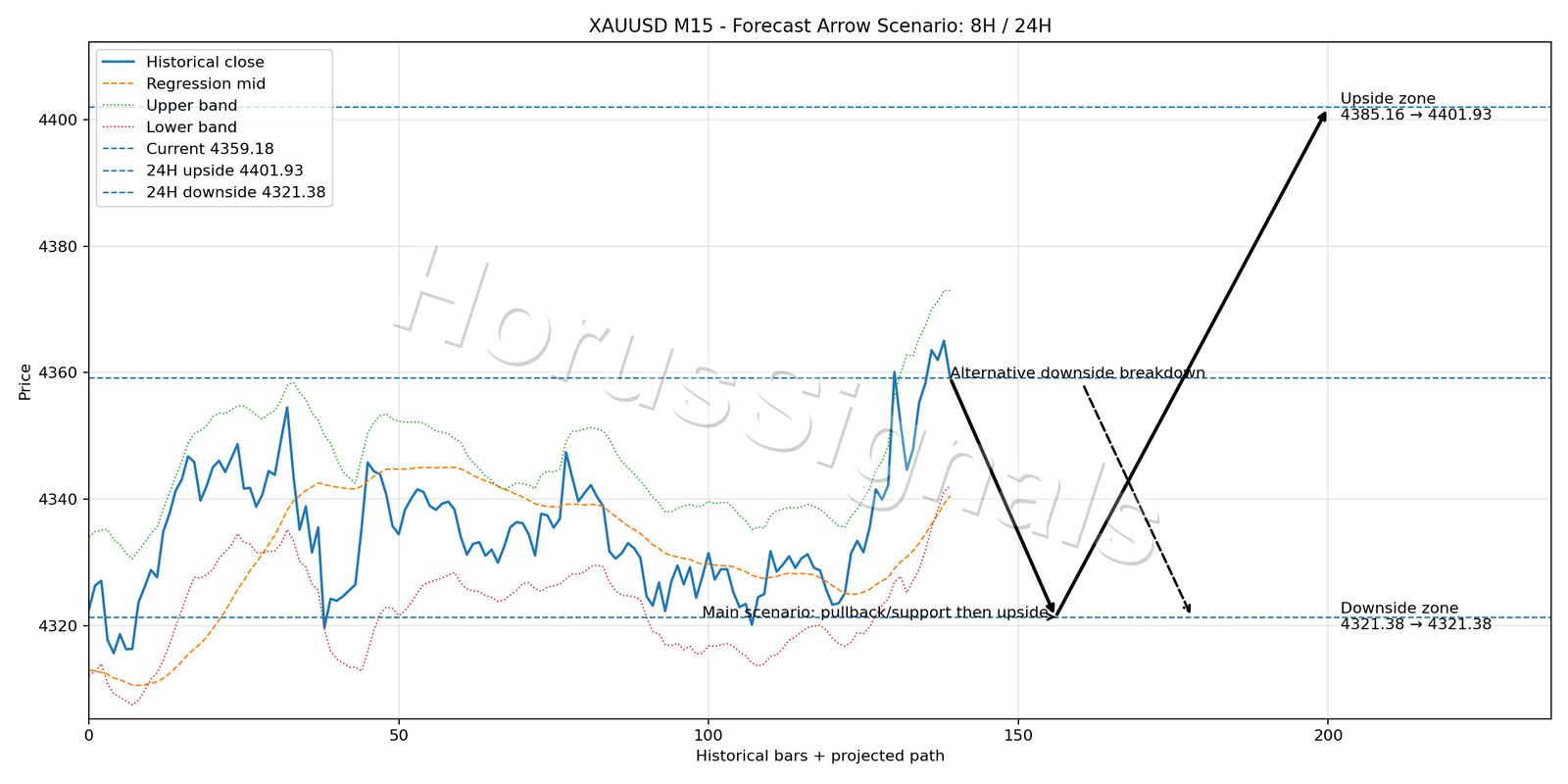 XAUUSD M15 05 FORECAST ARROW SCENARIO