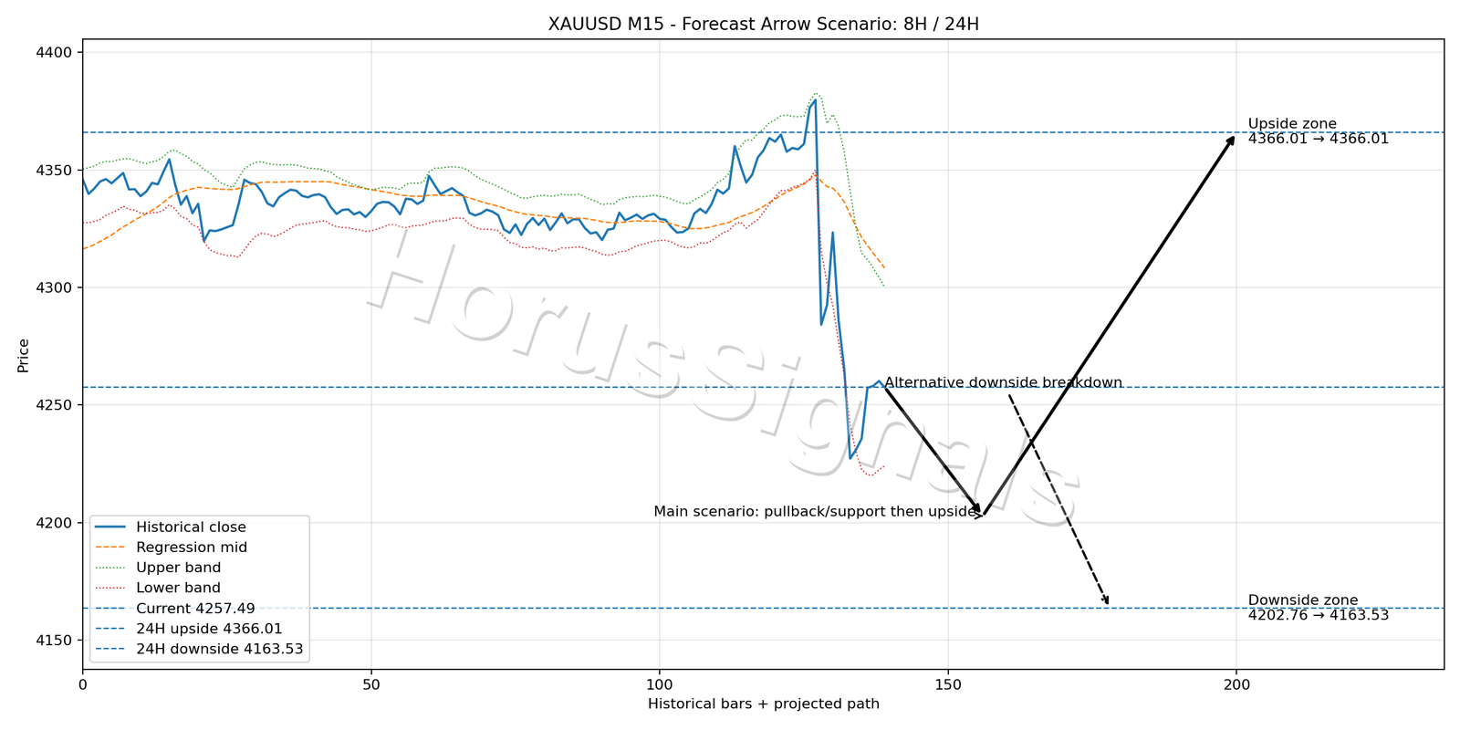 XAUUSD M15 05 FORECAST ARROW SCENARIO
