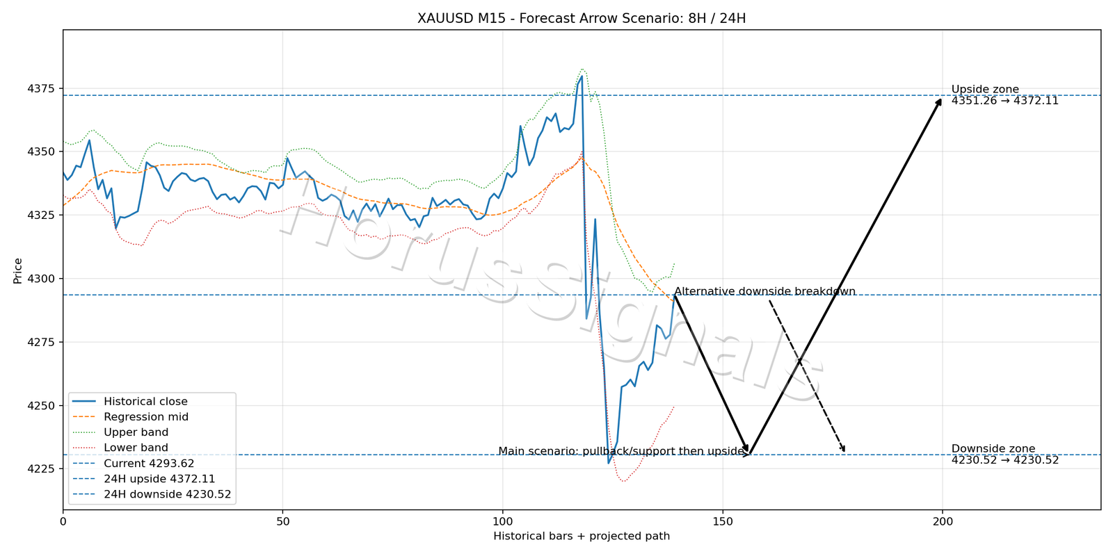 XAUUSD M15 05 FORECAST ARROW SCENARIO