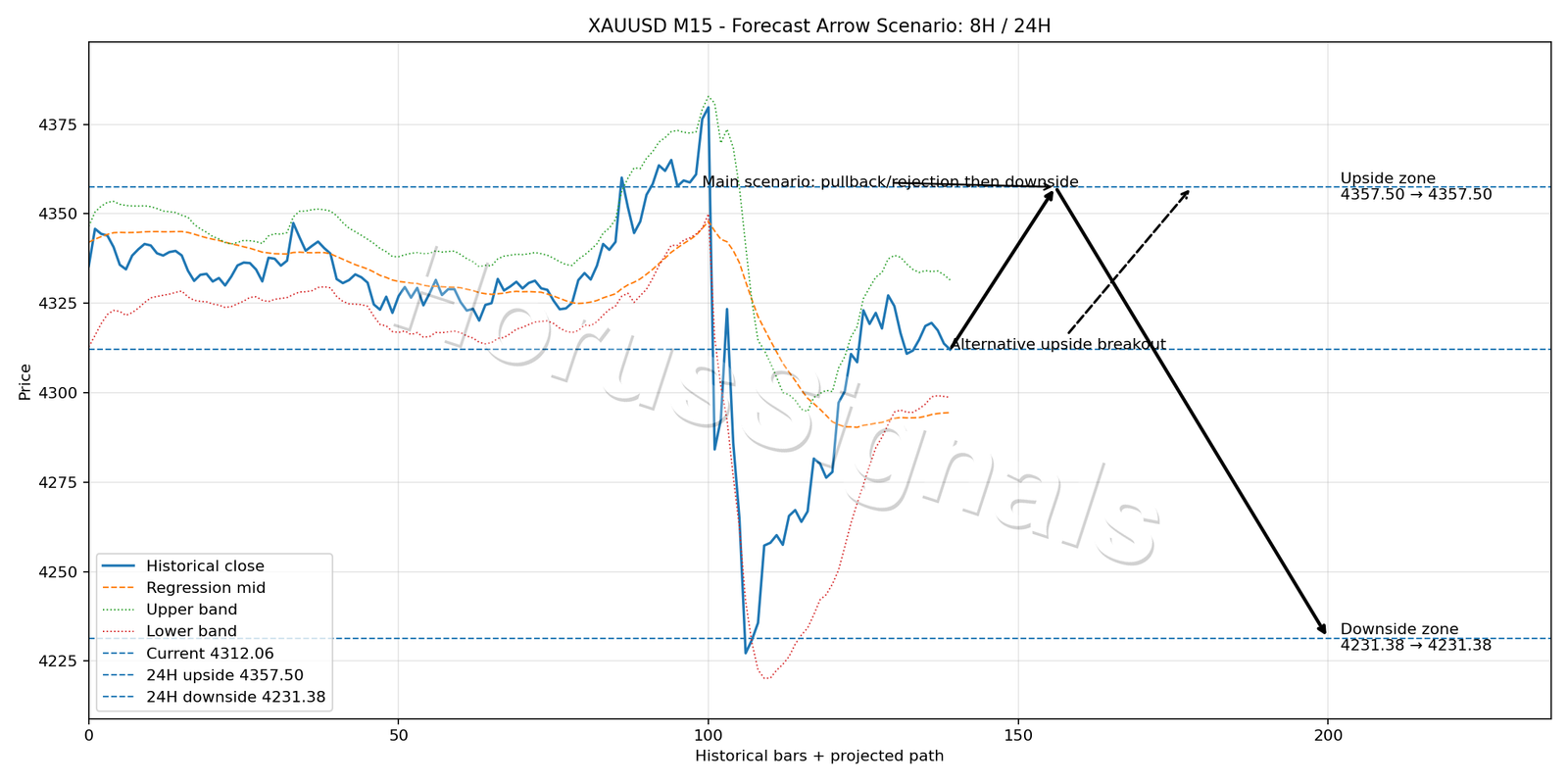 XAUUSD M15 05 FORECAST ARROW SCENARIO