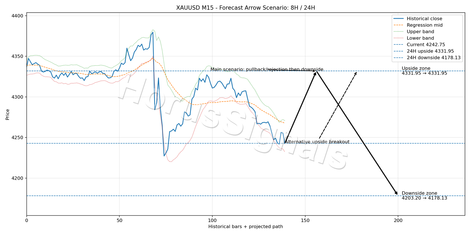 XAUUSD M15 05 FORECAST ARROW SCENARIO