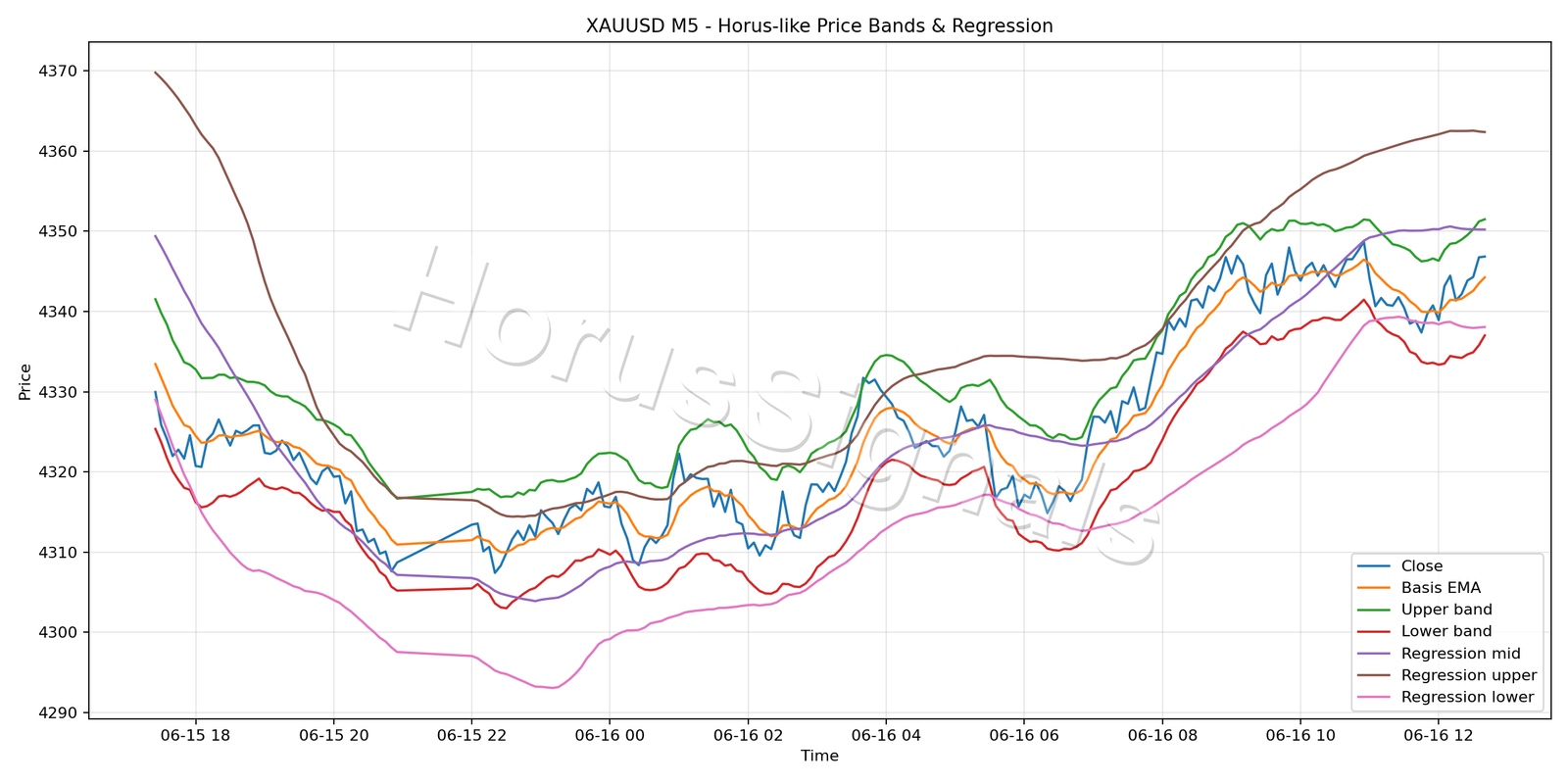 XAUUSD M5 01 PRICE BANDS REGRESSION
