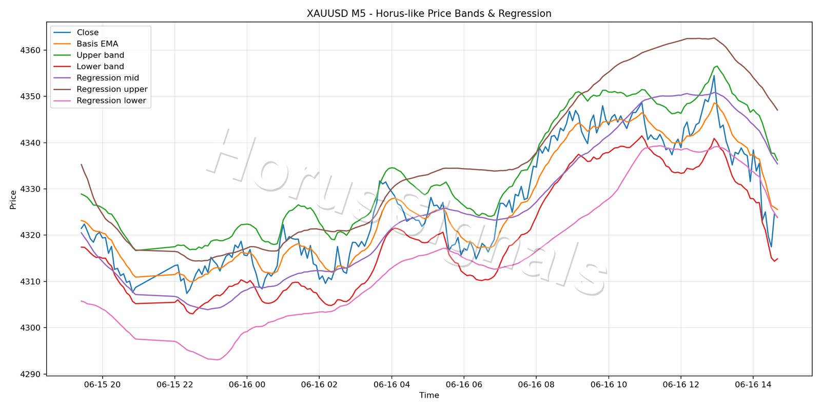 XAUUSD M5 01 PRICE BANDS REGRESSION