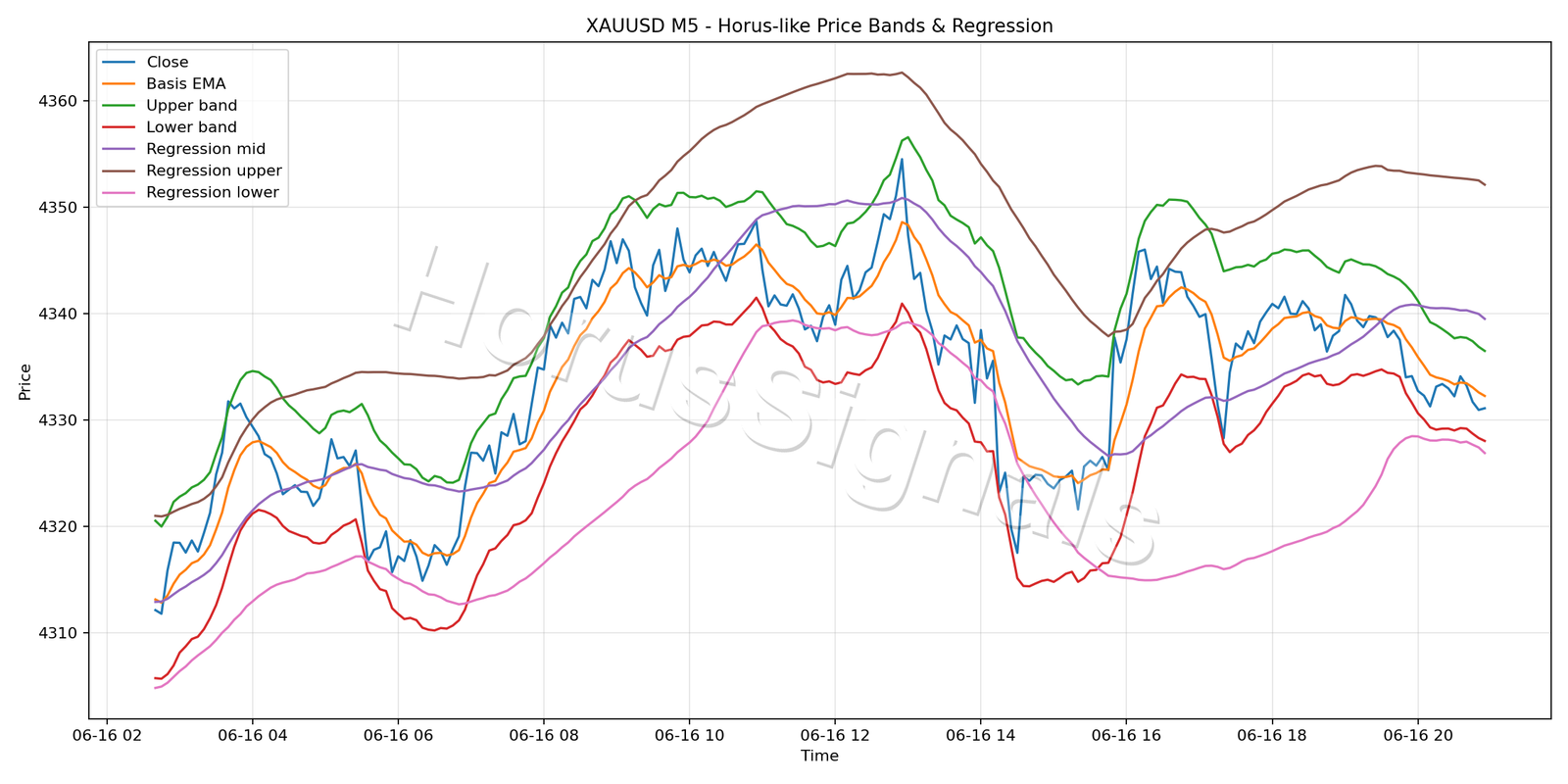 XAUUSD M5 01 PRICE BANDS REGRESSION