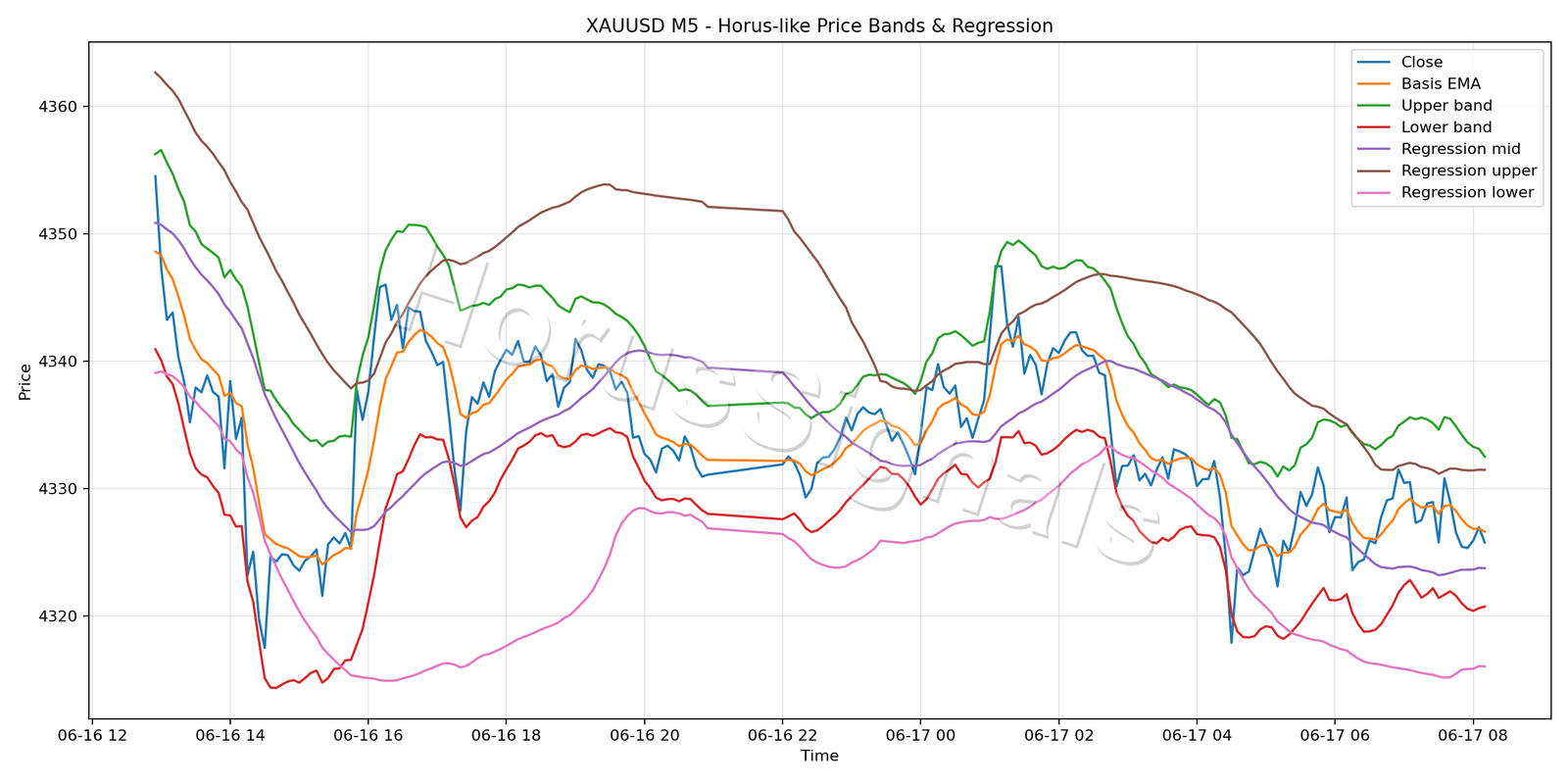 XAUUSD M5 01 PRICE BANDS REGRESSION