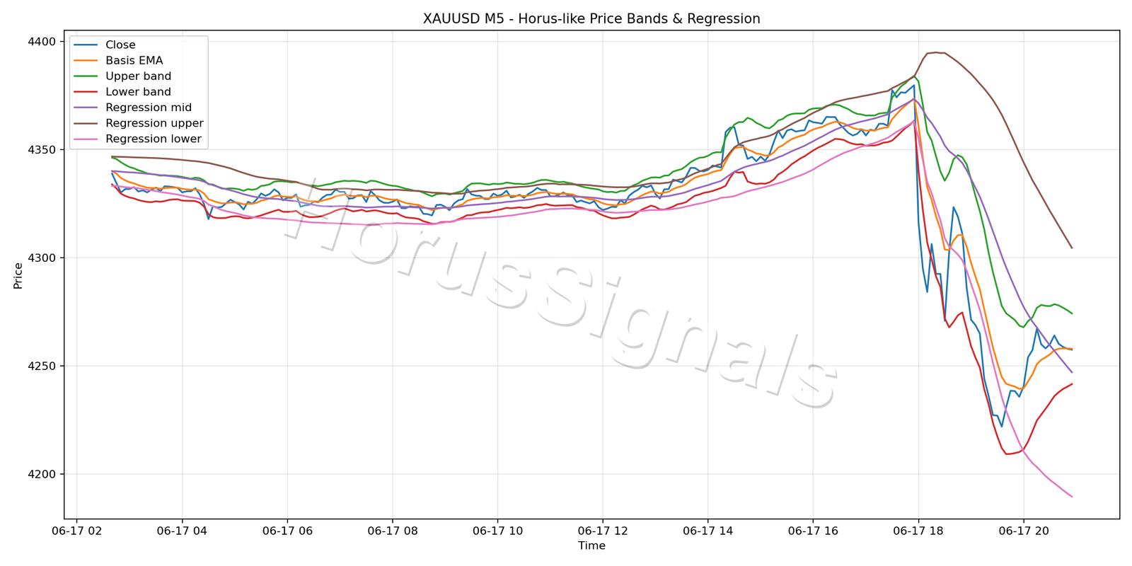 XAUUSD M5 01 PRICE BANDS REGRESSION
