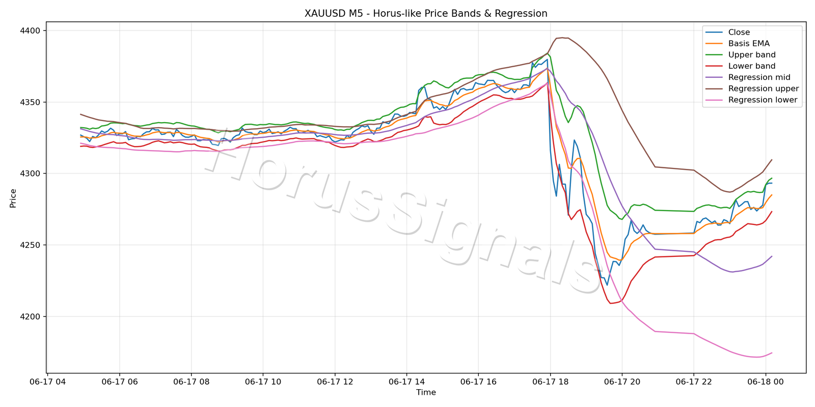 XAUUSD M5 01 PRICE BANDS REGRESSION