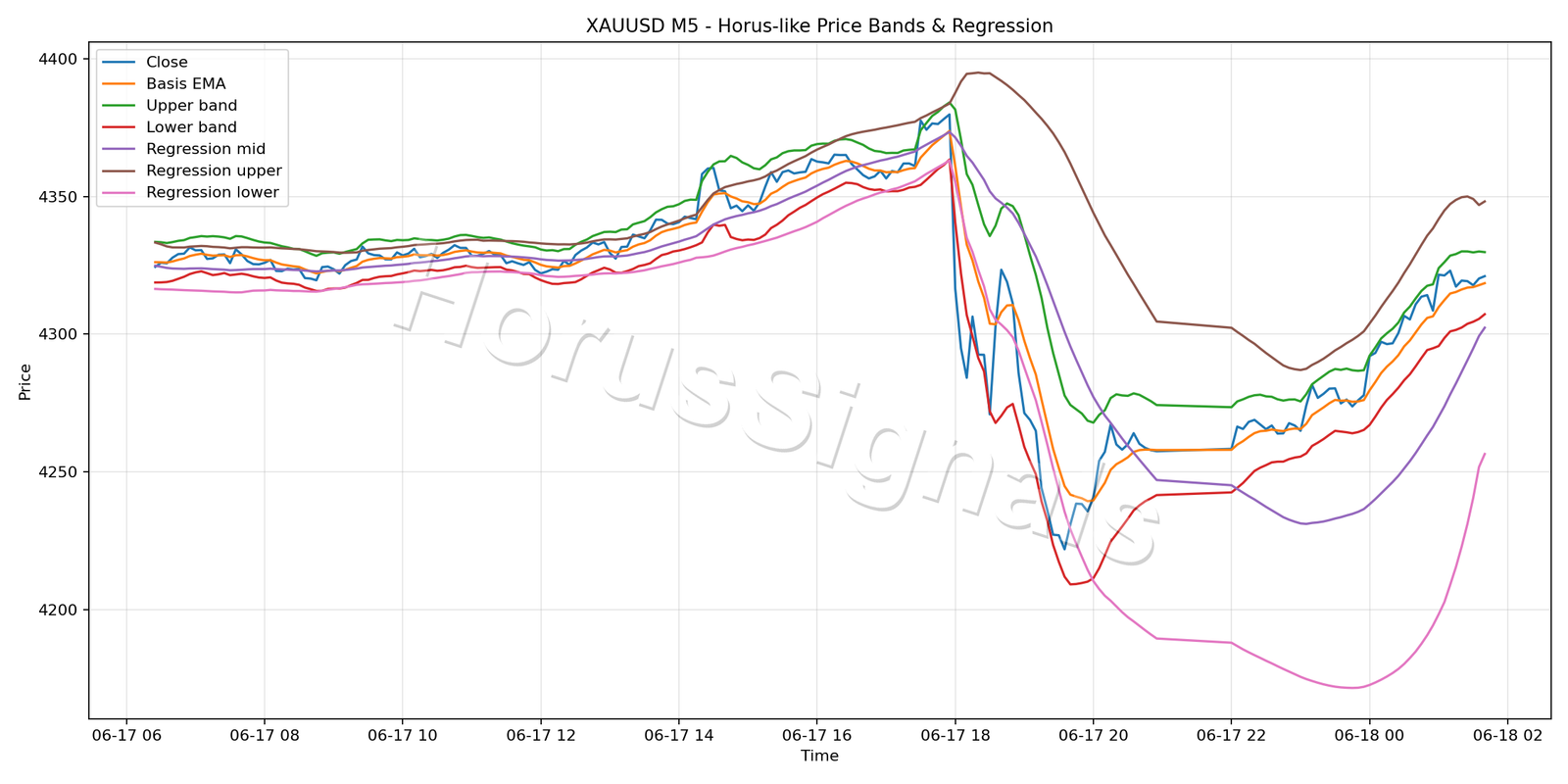 XAUUSD M5 01 PRICE BANDS REGRESSION