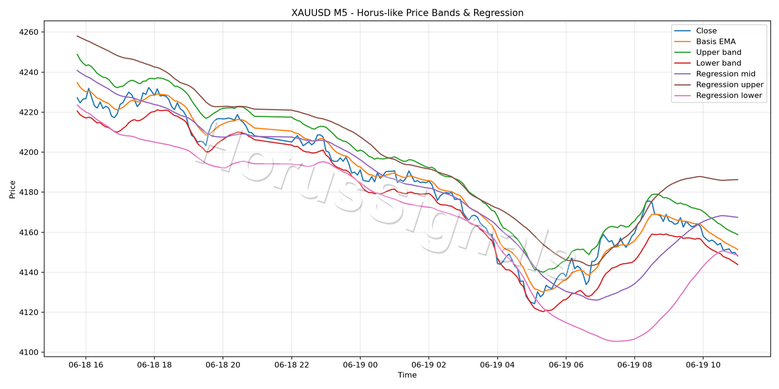 XAUUSD M5 01 PRICE BANDS REGRESSION