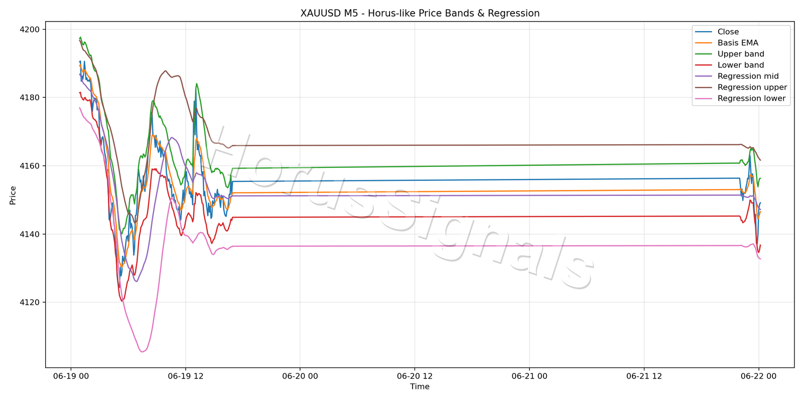 XAUUSD M5 01 PRICE BANDS REGRESSION