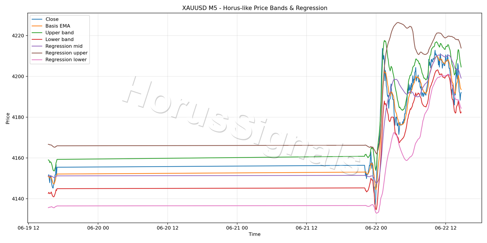 XAUUSD M5 01 PRICE BANDS REGRESSION