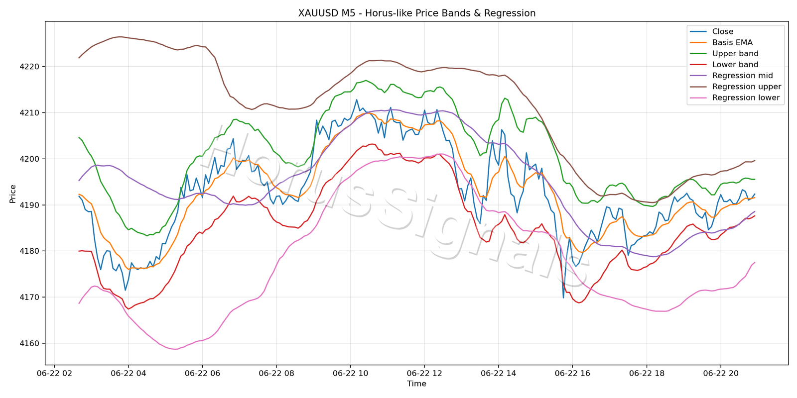 XAUUSD M5 01 PRICE BANDS REGRESSION