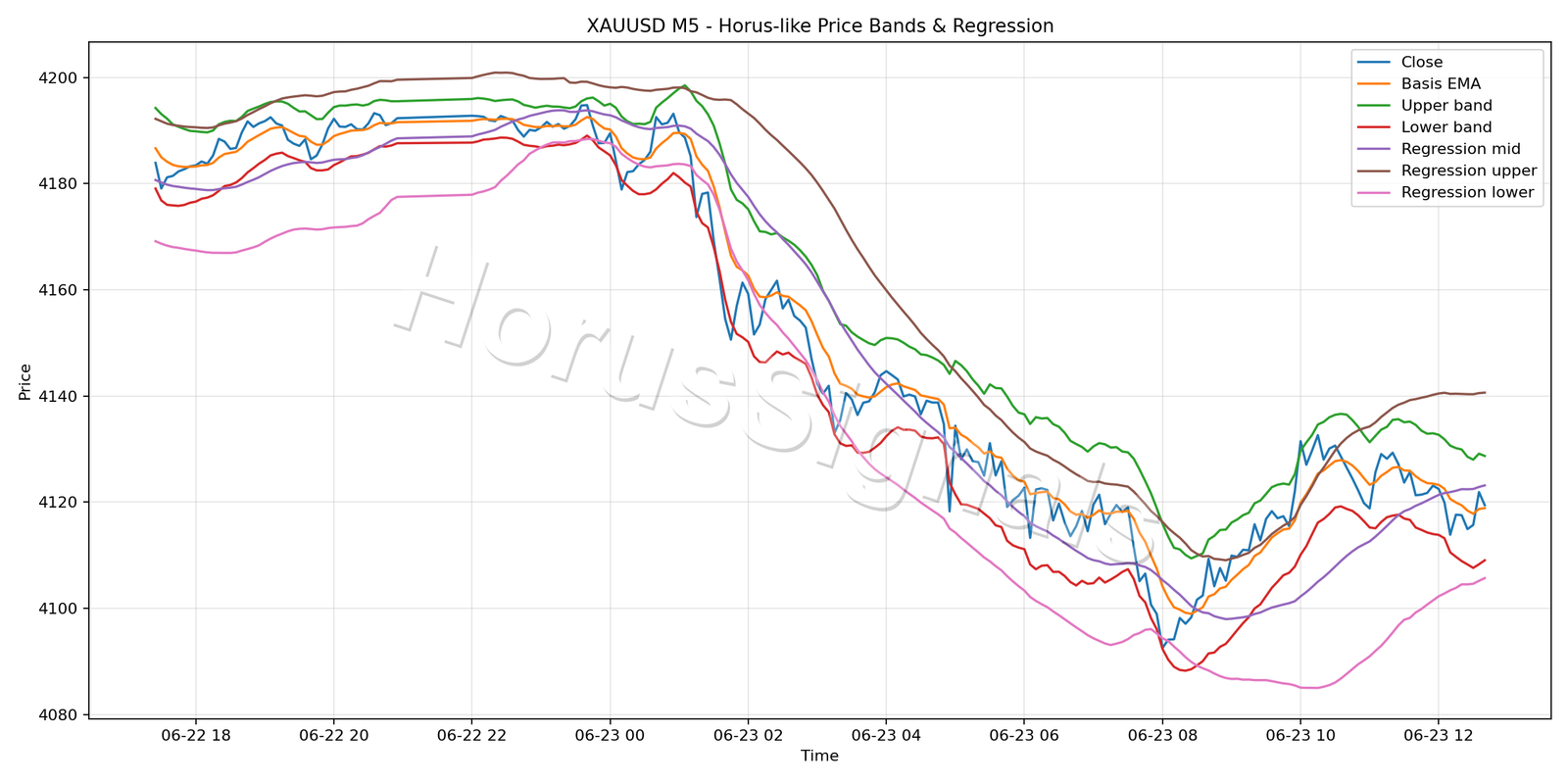 XAUUSD M5 01 PRICE BANDS REGRESSION