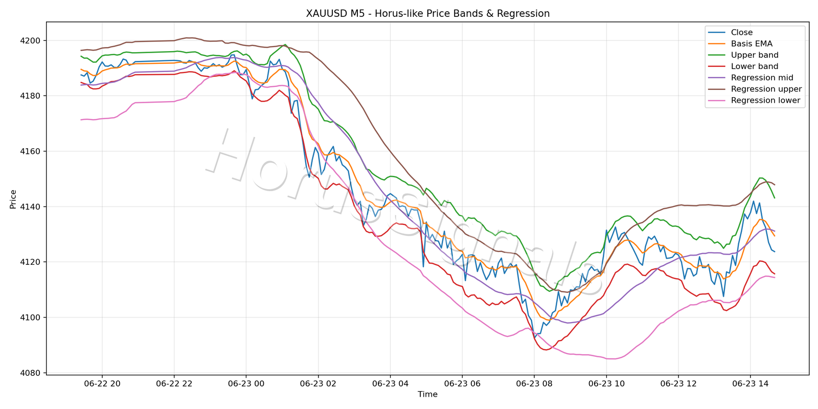 XAUUSD M5 01 PRICE BANDS REGRESSION
