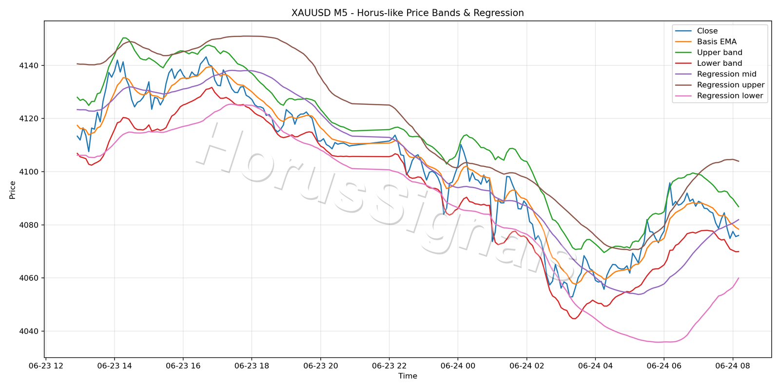 XAUUSD M5 01 PRICE BANDS REGRESSION
