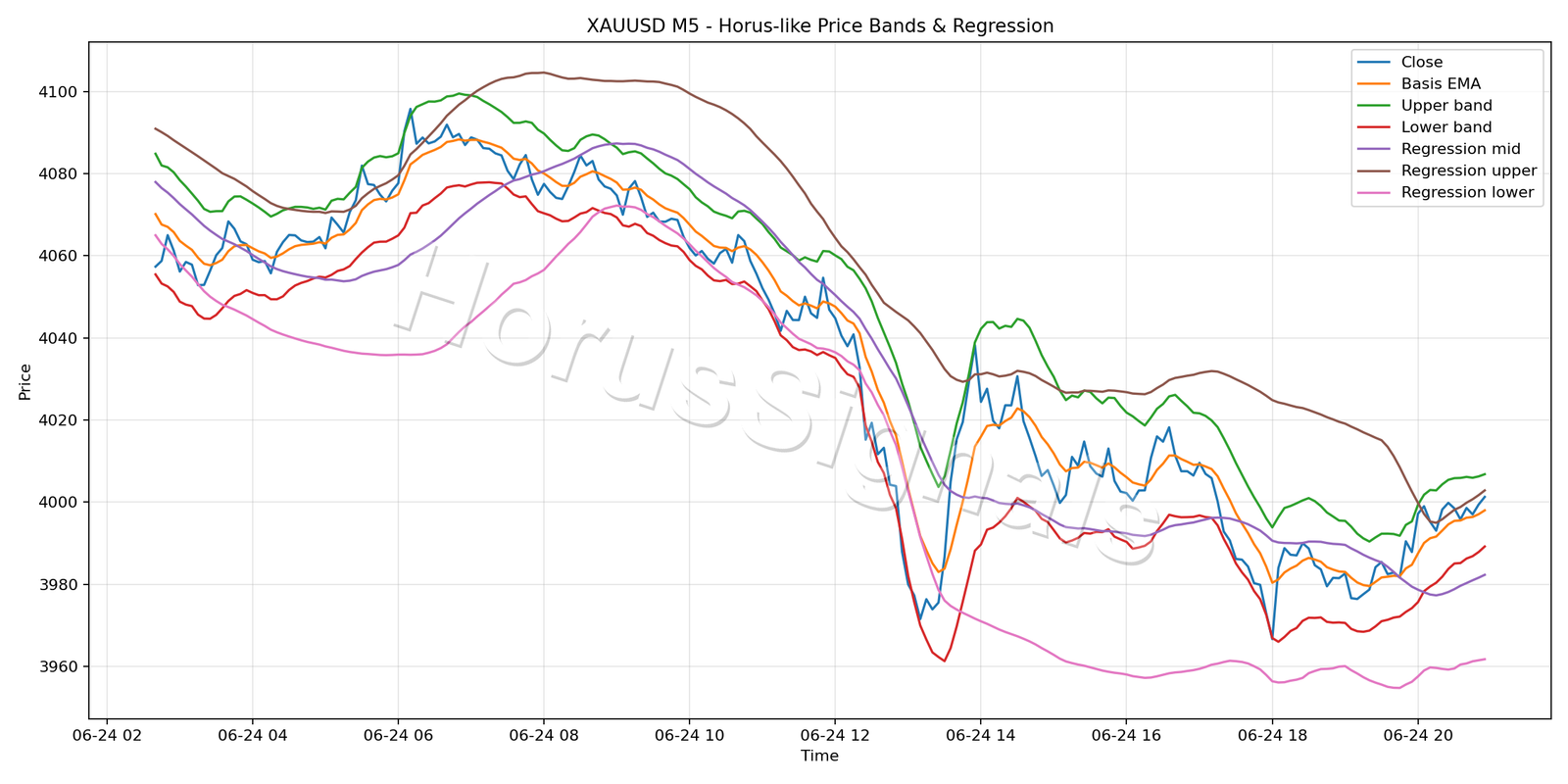 XAUUSD M5 01 PRICE BANDS REGRESSION