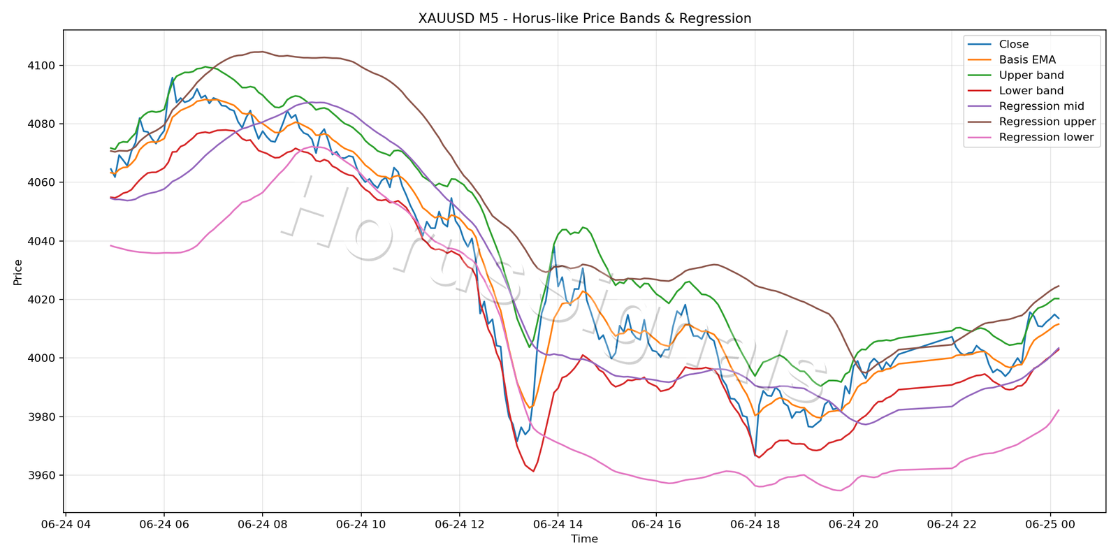 XAUUSD M5 01 PRICE BANDS REGRESSION