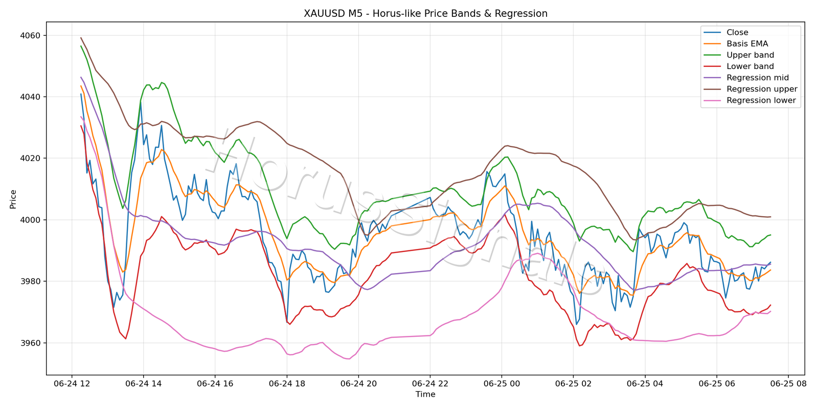 XAUUSD M5 01 PRICE BANDS REGRESSION