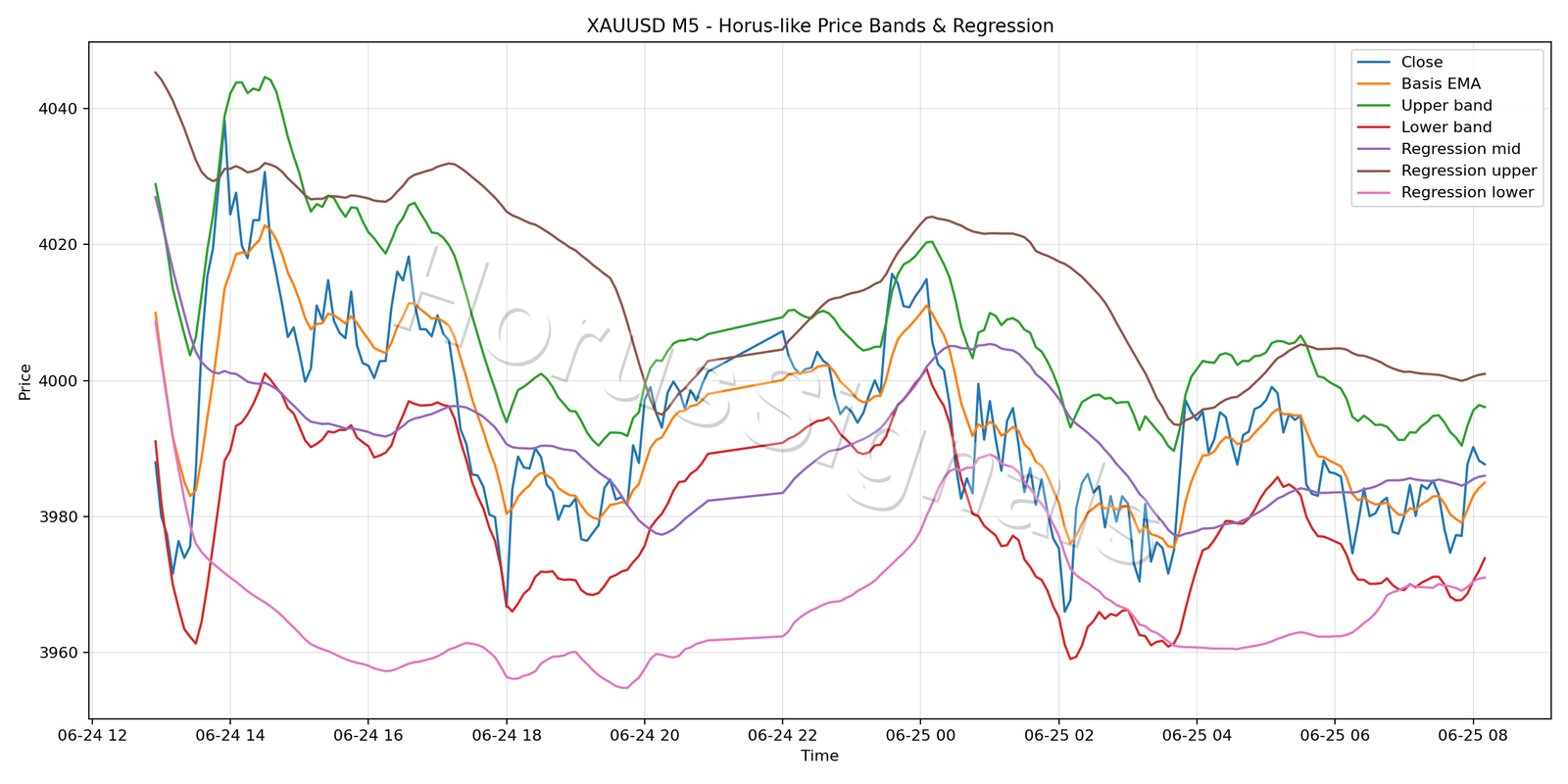 XAUUSD M5 01 PRICE BANDS REGRESSION