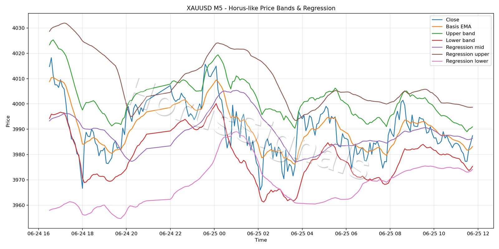 XAUUSD M5 01 PRICE BANDS REGRESSION