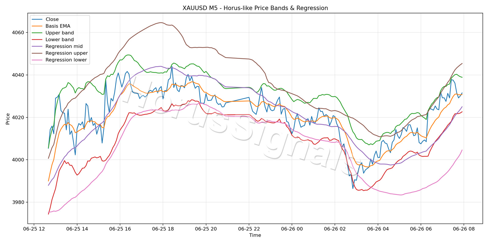 XAUUSD M5 01 PRICE BANDS REGRESSION