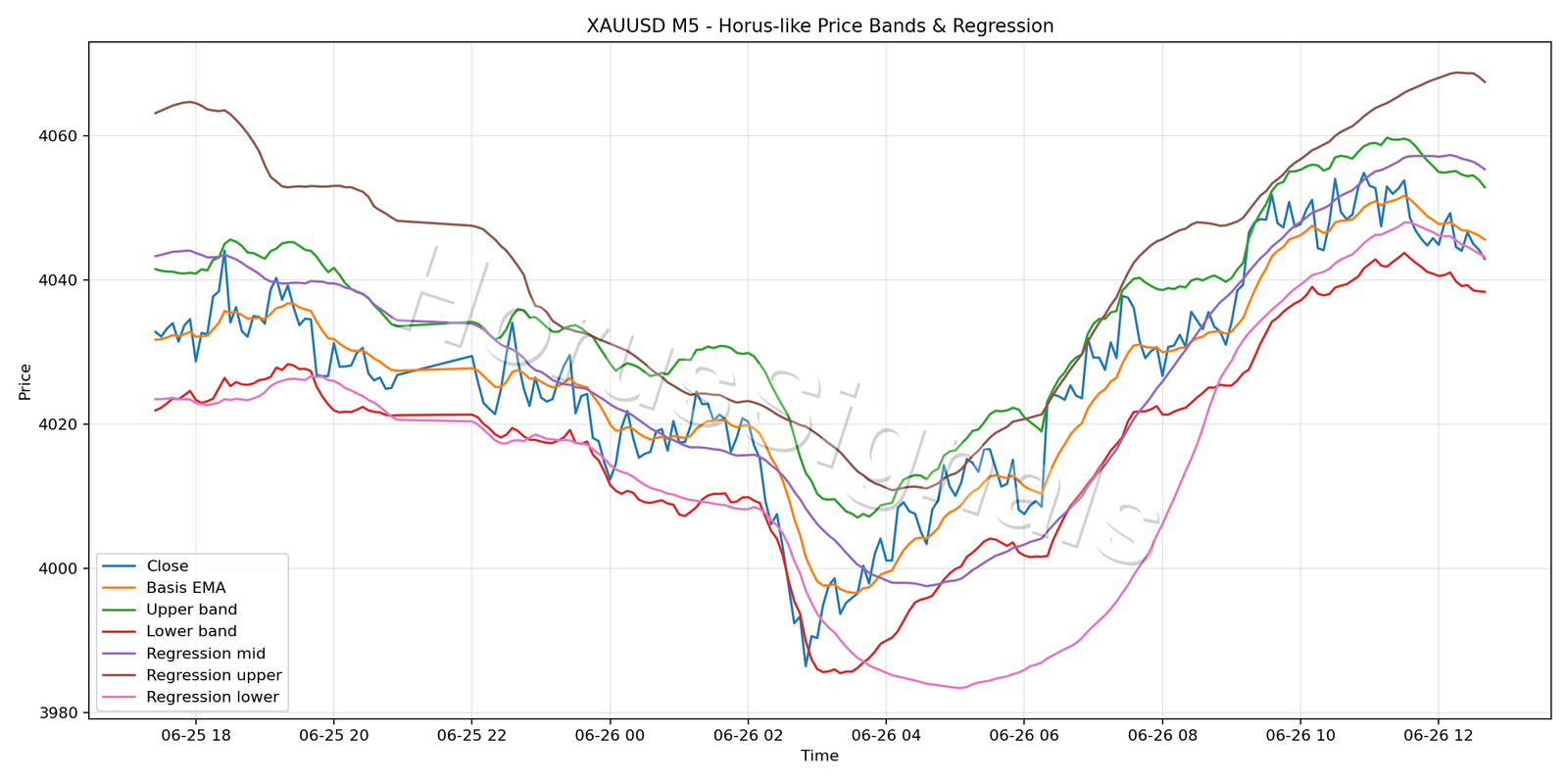 XAUUSD M5 01 PRICE BANDS REGRESSION