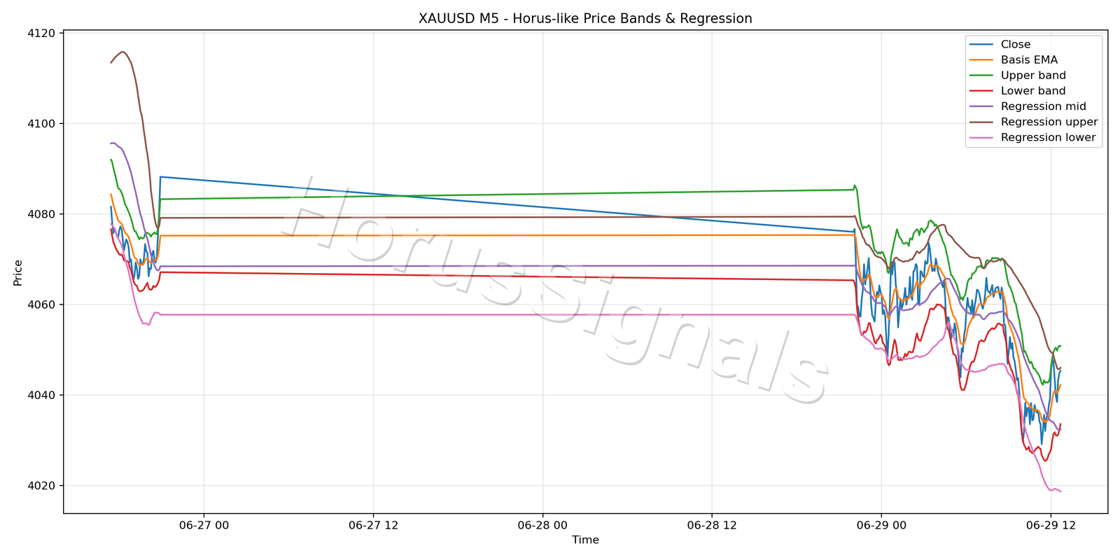 XAUUSD M5 01 PRICE BANDS REGRESSION