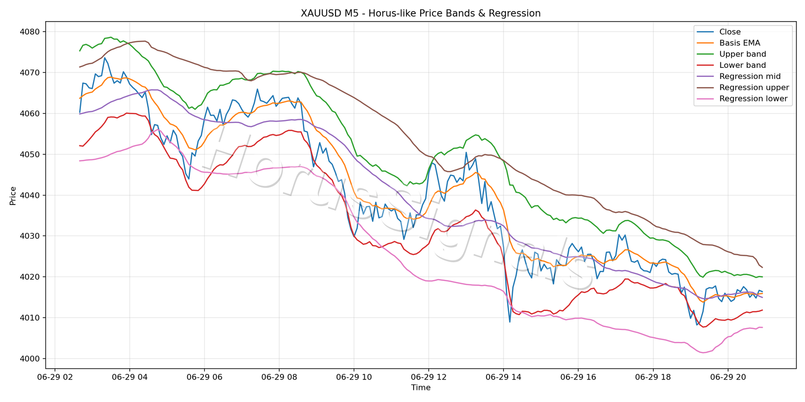 XAUUSD M5 01 PRICE BANDS REGRESSION