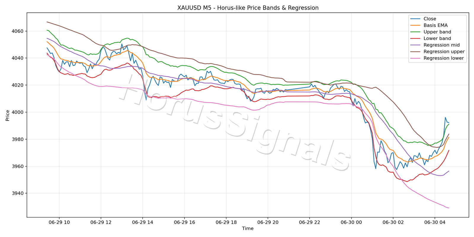 XAUUSD M5 01 PRICE BANDS REGRESSION