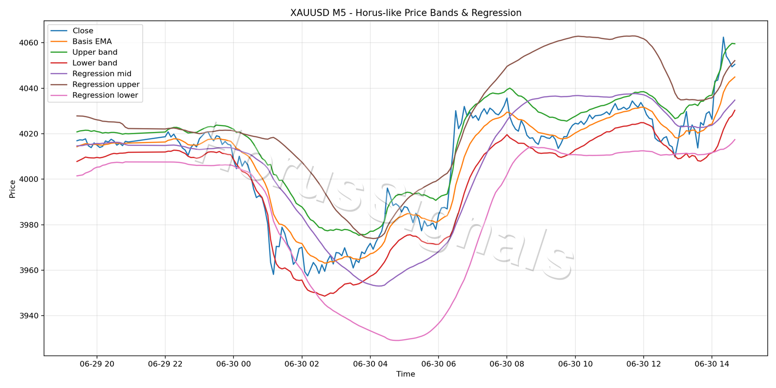XAUUSD M5 01 PRICE BANDS REGRESSION
