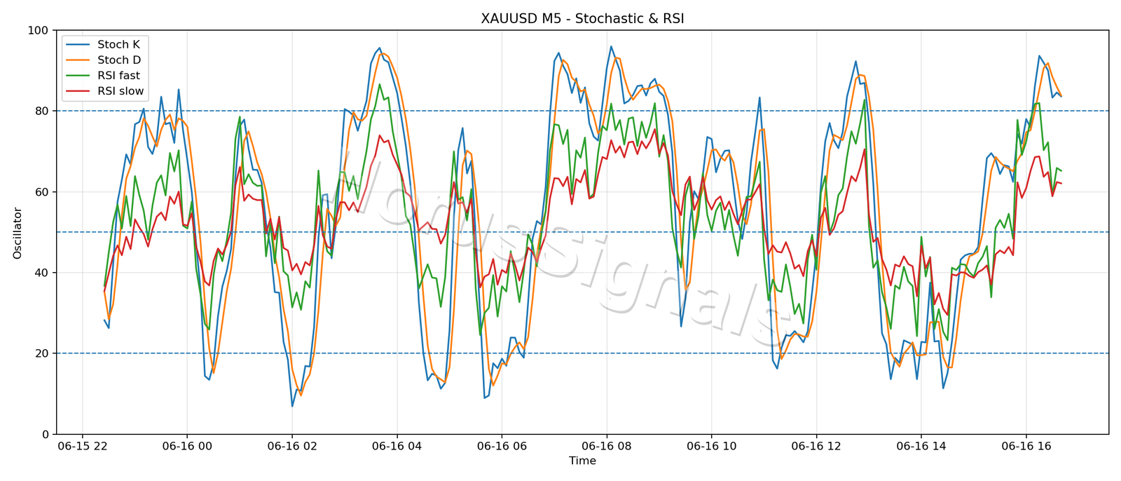 XAUUSD M5 02 STOCH RSI