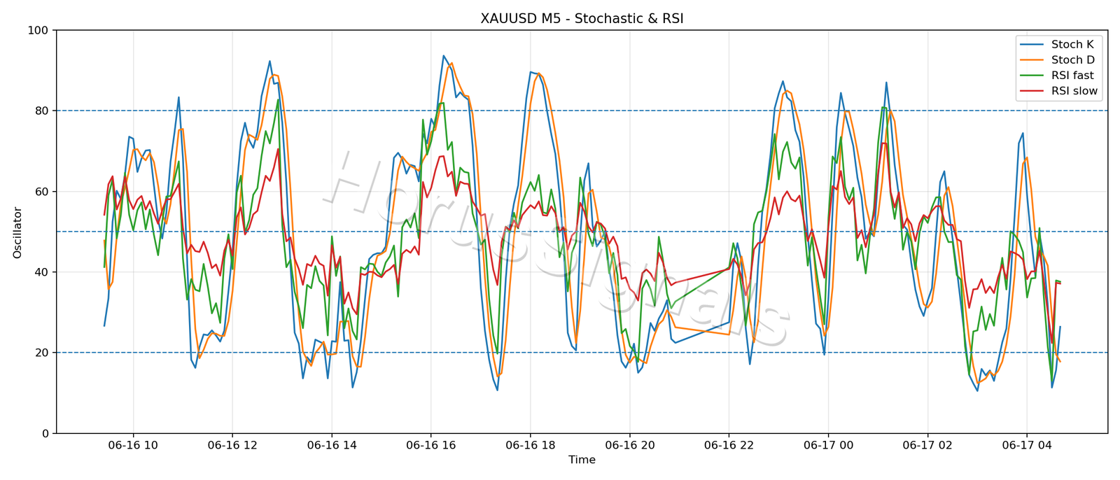 XAUUSD M5 02 STOCH RSI