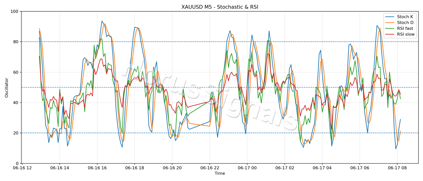 XAUUSD M5 02 STOCH RSI