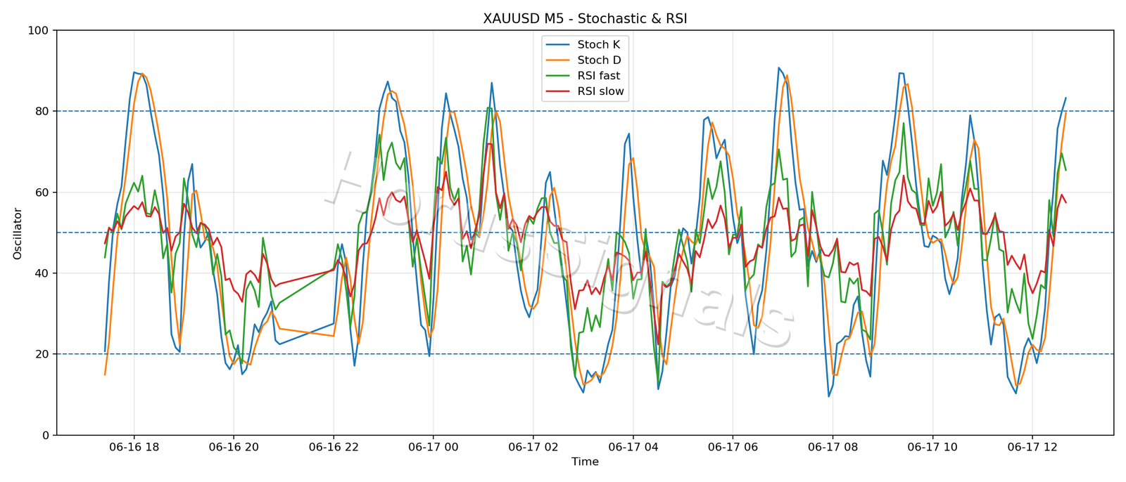 XAUUSD M5 02 STOCH RSI