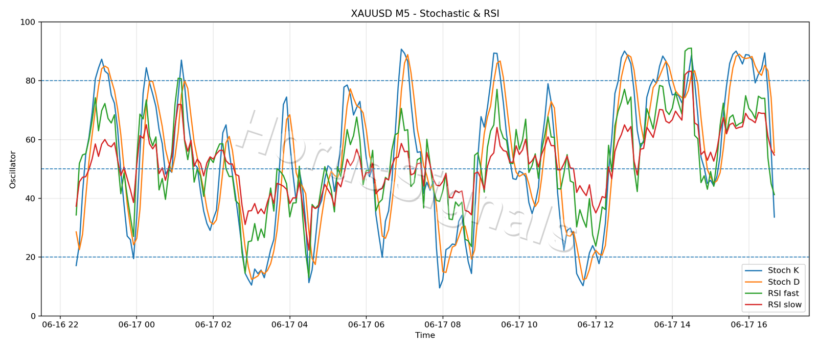 XAUUSD M5 02 STOCH RSI